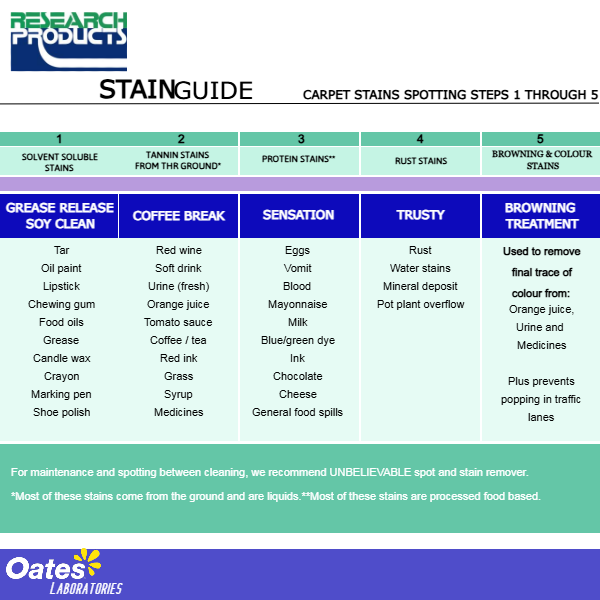 Oates | Research Product Stain Guide Sheet | Crystalwhite Cleaning Supplies Melbourne.