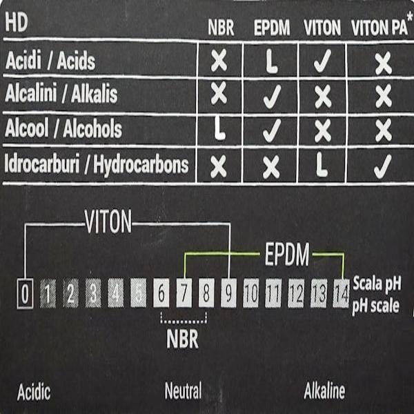 Epoca | Viton Seal Chart | Crystalwhite Cleaning Supplies Melbourne